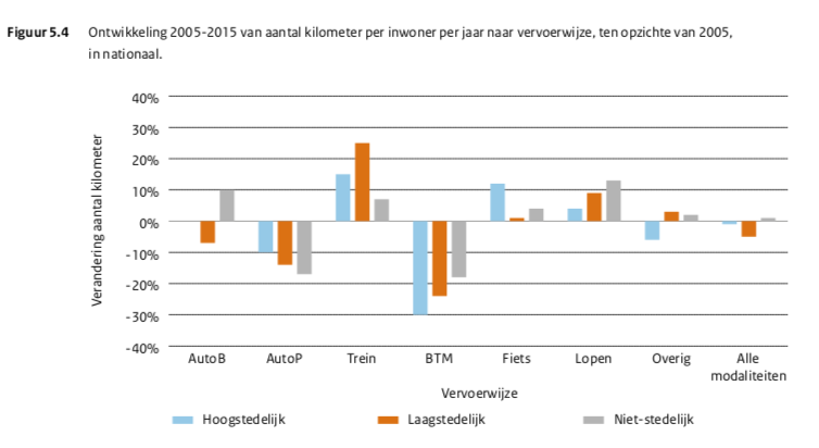 Aantal verplaatsingen in Nederland 2005-2015, (bron KiM)