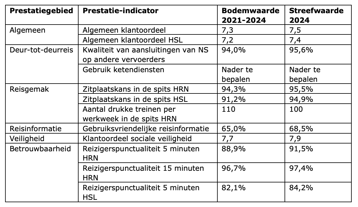 Prestatie-indicatoren NS 2021-2024 (bron: ministerie IenW)